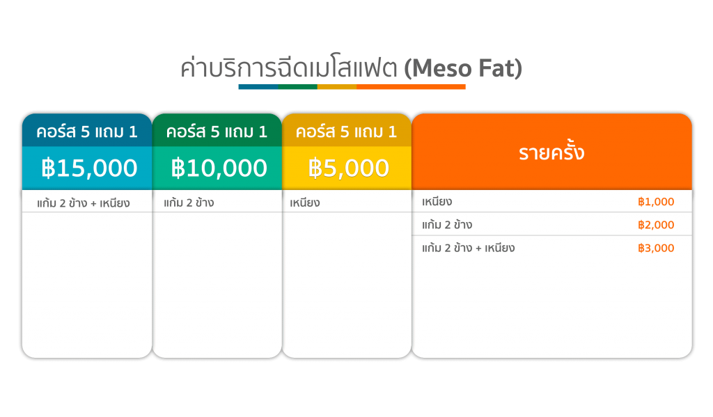 ค่าบริการฉีดเมโสแฟต (Meso Fat) คริสตัลคลินิก มหาสารคาม