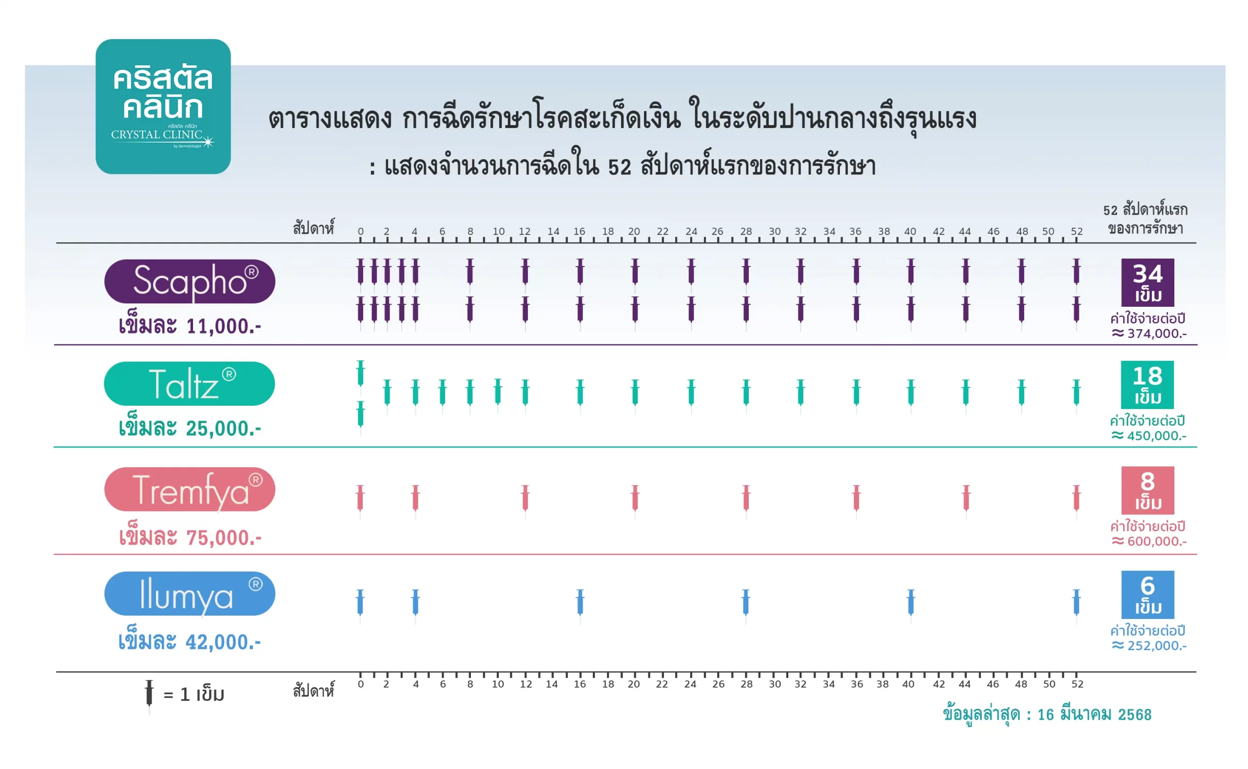 ตารางแสดงการฉีดยารักษาโรคสะเก็ดเงินและราคายาฉีดยารักษาโรคสะเก็ดเงิน ยี่ห้อยาฉีดรักษาโรคสะเก็ดเงิน ตารางแสดงการฉีดยารักษาโรคสะเก็ดเงินและราคายาฉีดยารักษาโรคสะเก็ดเงิน ยี่ห้อยาฉีดรักษาโรคสะเก็ดเงิน